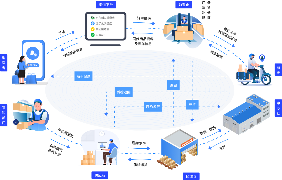前置仓聚合配送，支持多业态多渠道多仓储，提升配送效率
